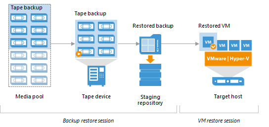 How Restoring VM from Tape to Infrastructure Works