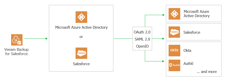 Configuring IdP and SSO Settings