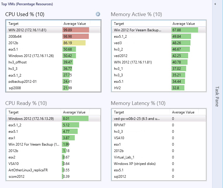 Top VMs (Percentage Resources) Dashboard