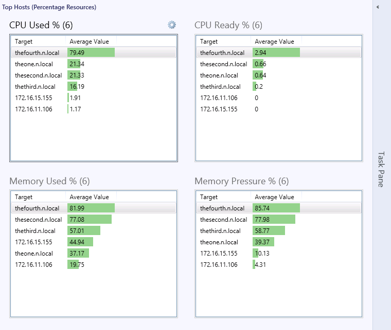 Top Hosts (Percentage Resources) Dashboard