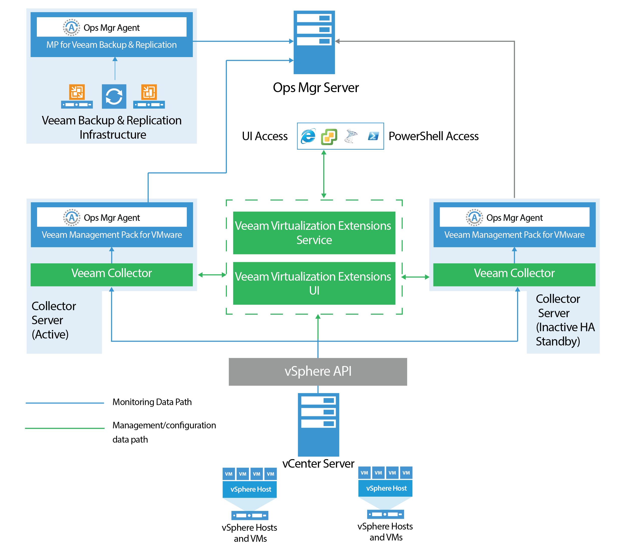 Veeam MP for VMware Architecture