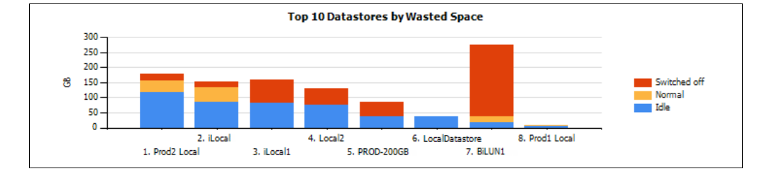 Idle VMs Report Output