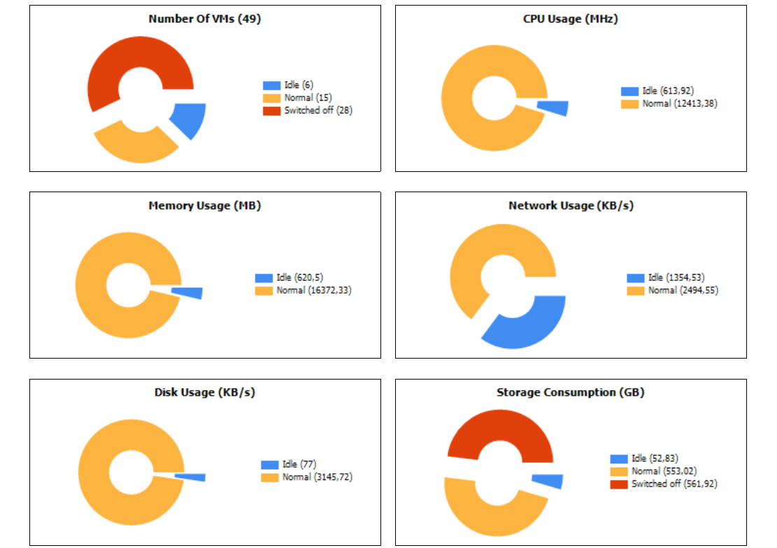 Idle VMs Report Output Pie Charts