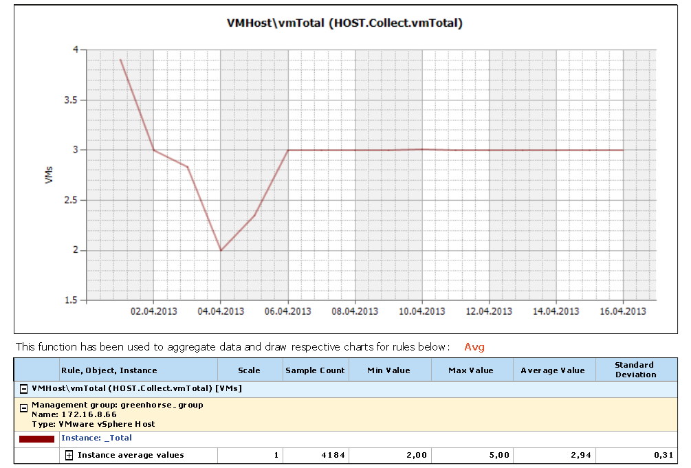 vSphere Hosts: Number of Virtual Machines Report Output Details
