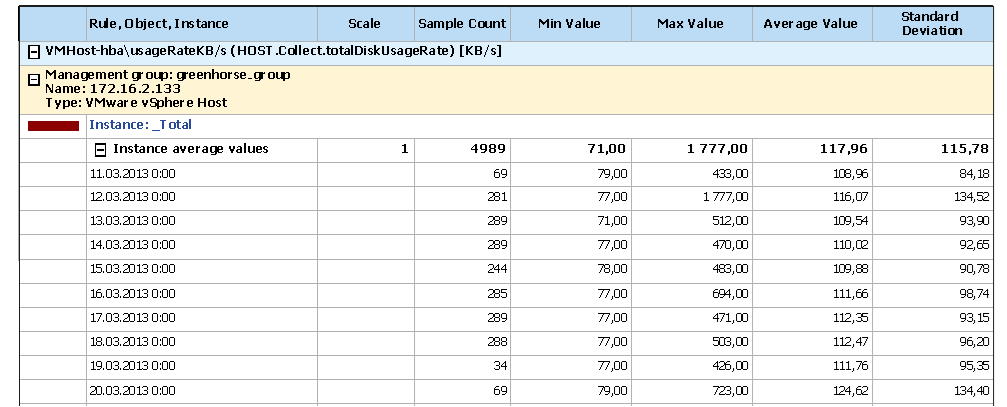 vSphere Hosts: Disk Performance History Report Output Details