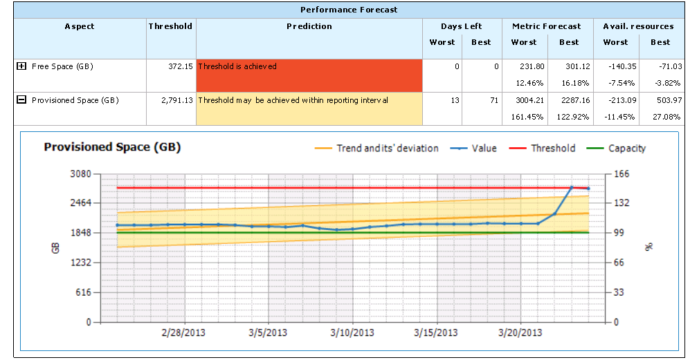 Performance Forecast for Datastores Report Output Chart