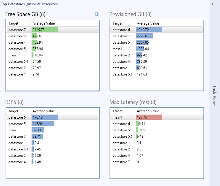 Top Datastores (Absolute Resources) Dashboard