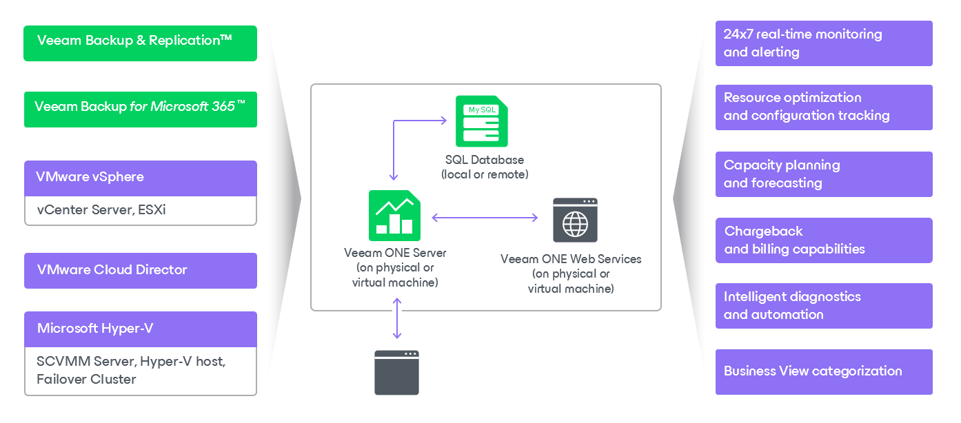 Veeam ONE Advanced Deployment