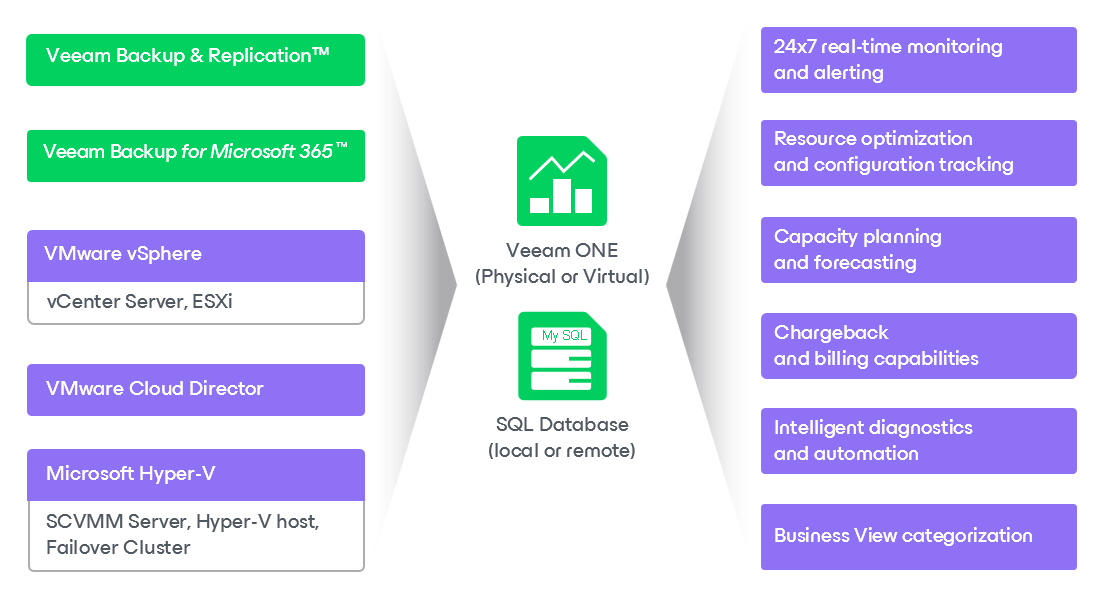 Veeam ONE Typical Deployment