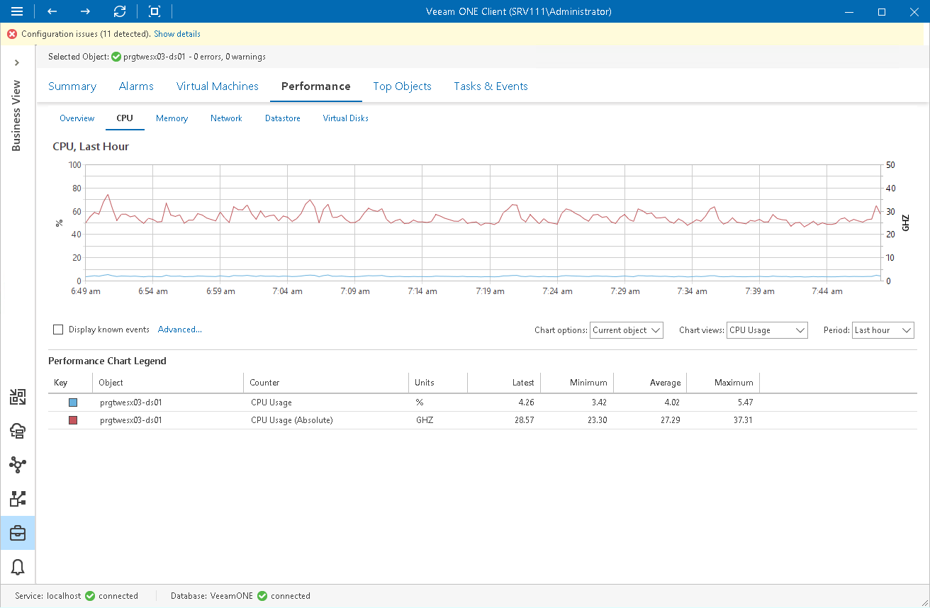 Business View Performance Charts