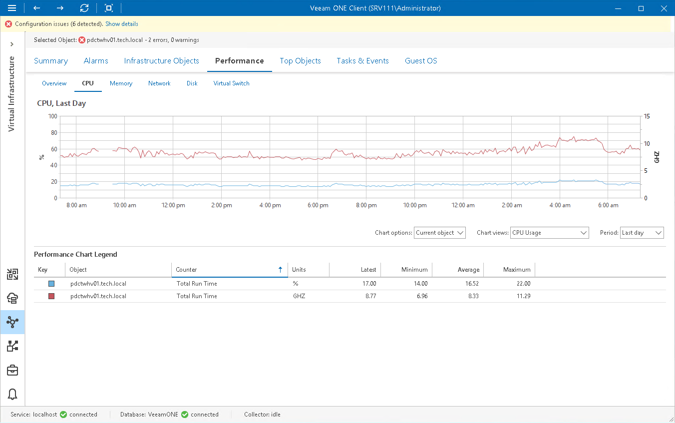 CPU Performance Chart