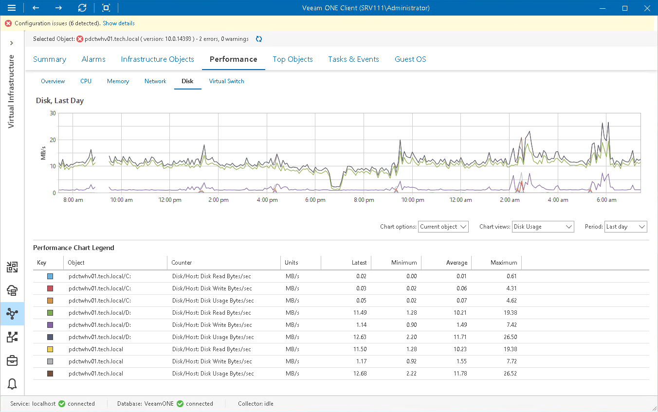 Host Disk Performance Chart