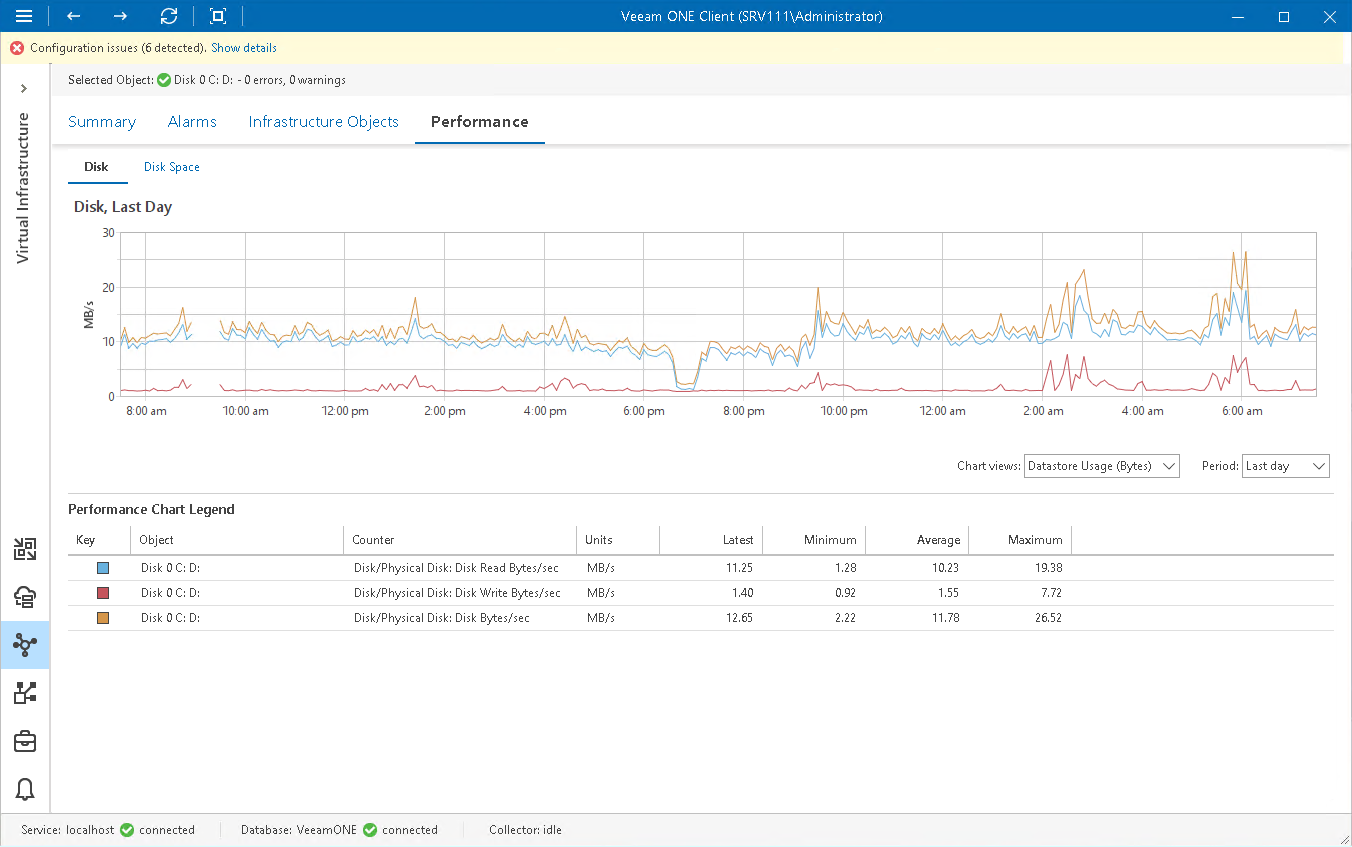 Local Volume Performance Chart