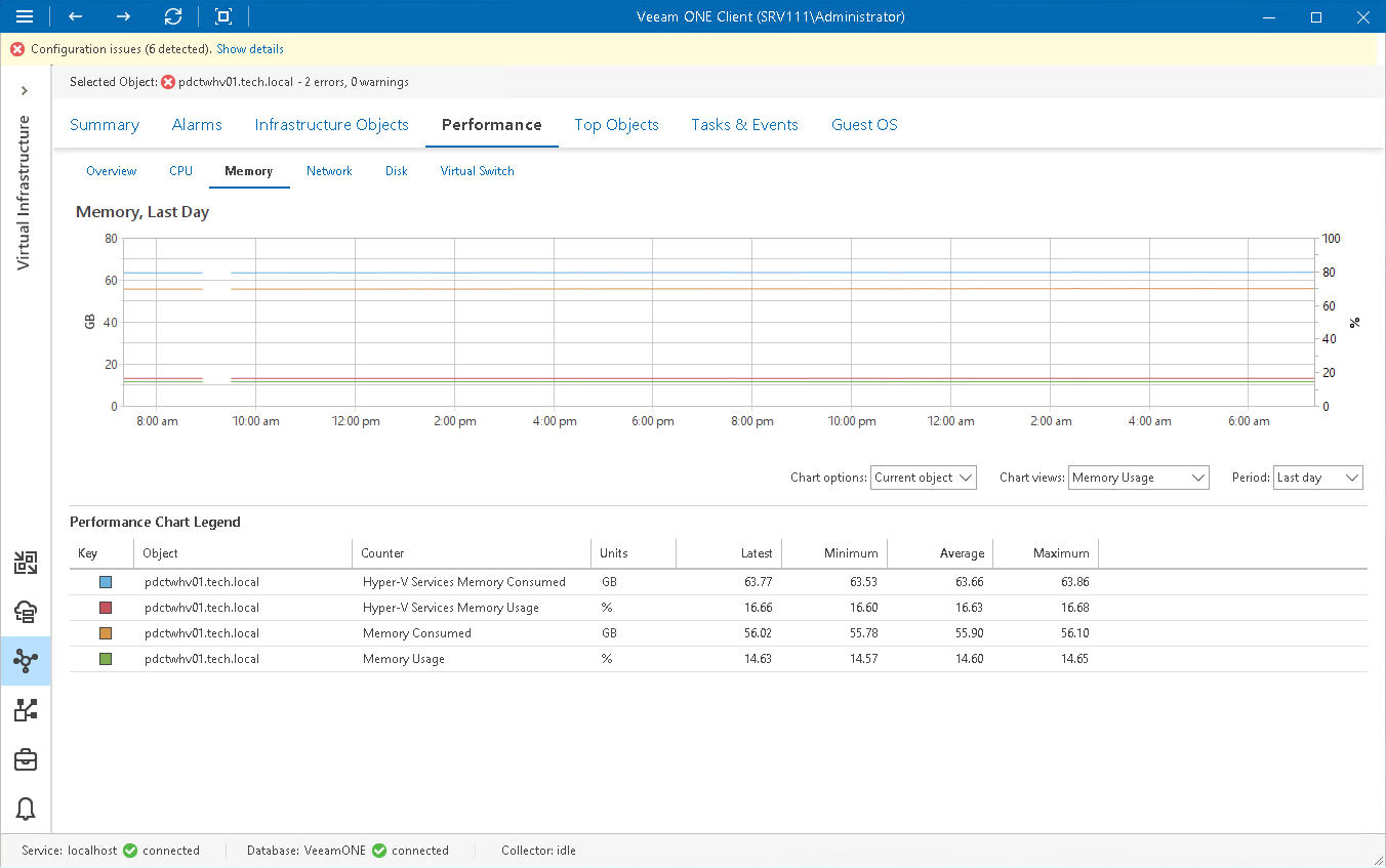 Memory Performance Chart