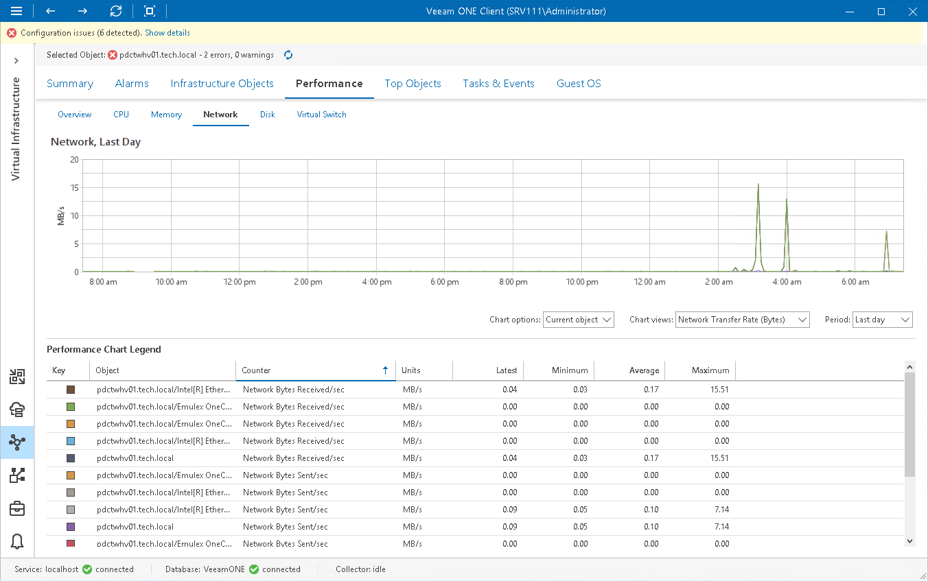 Network Performance Chart