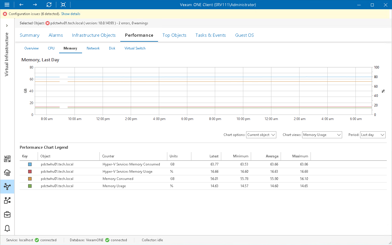 Virtual Infrastructure Performance Charts