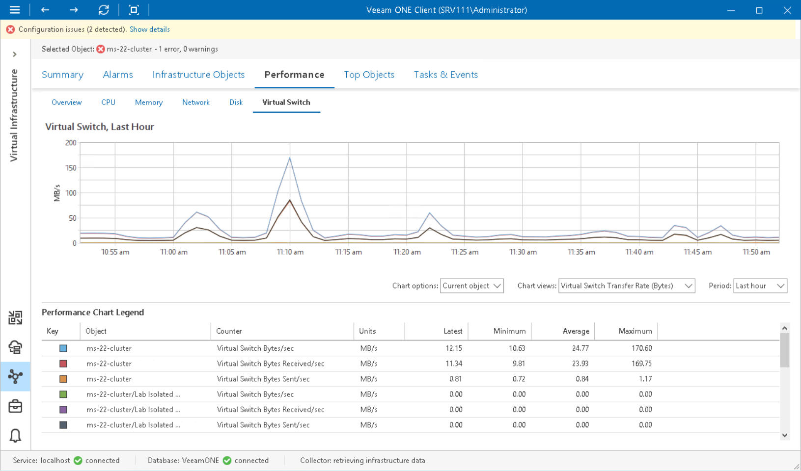 Virtual Switch Performance Chart