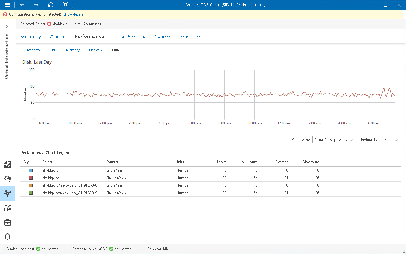 VM Disk Performance Chart