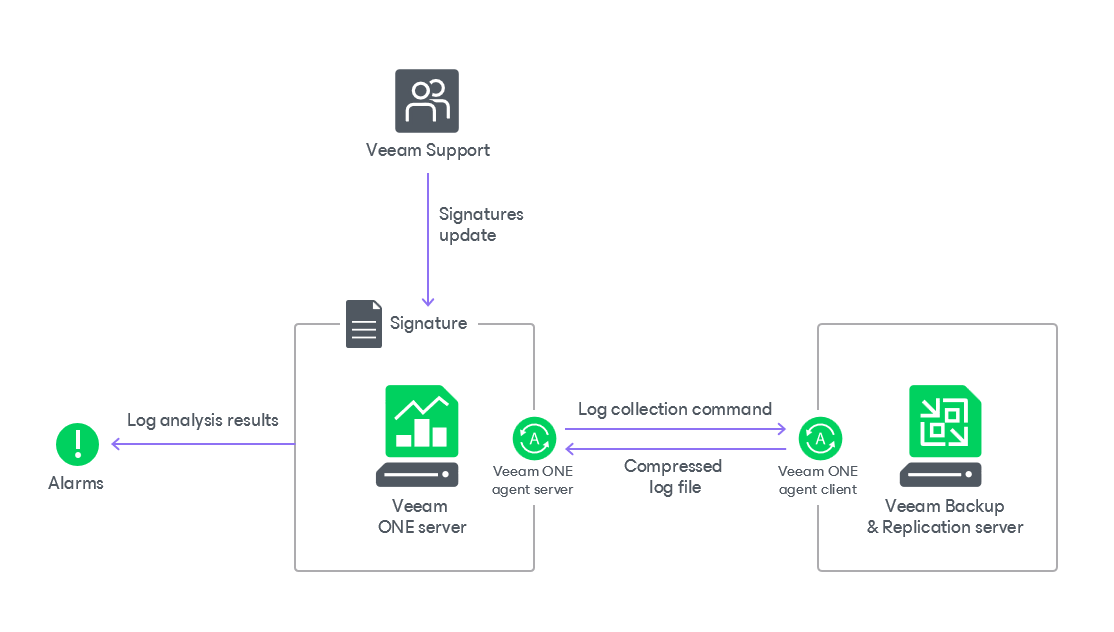 How Veeam Intelligent Diagnostics works