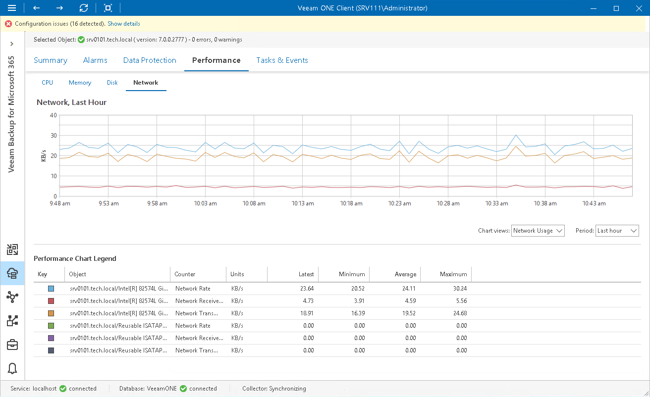 Network Performance Chart