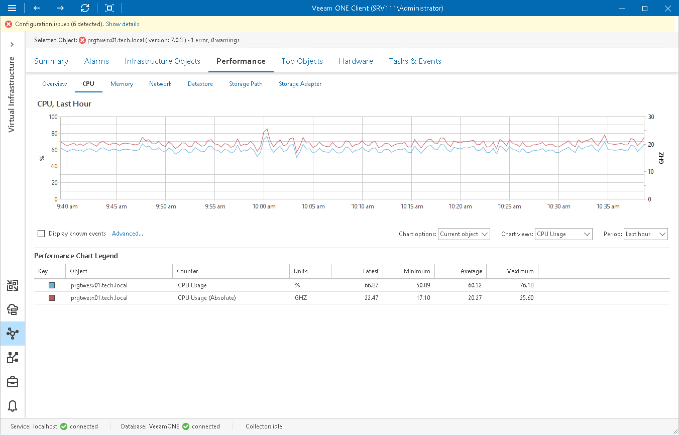 CPU Performance Chart