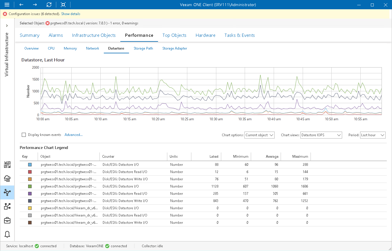 Datastore Performance Chart