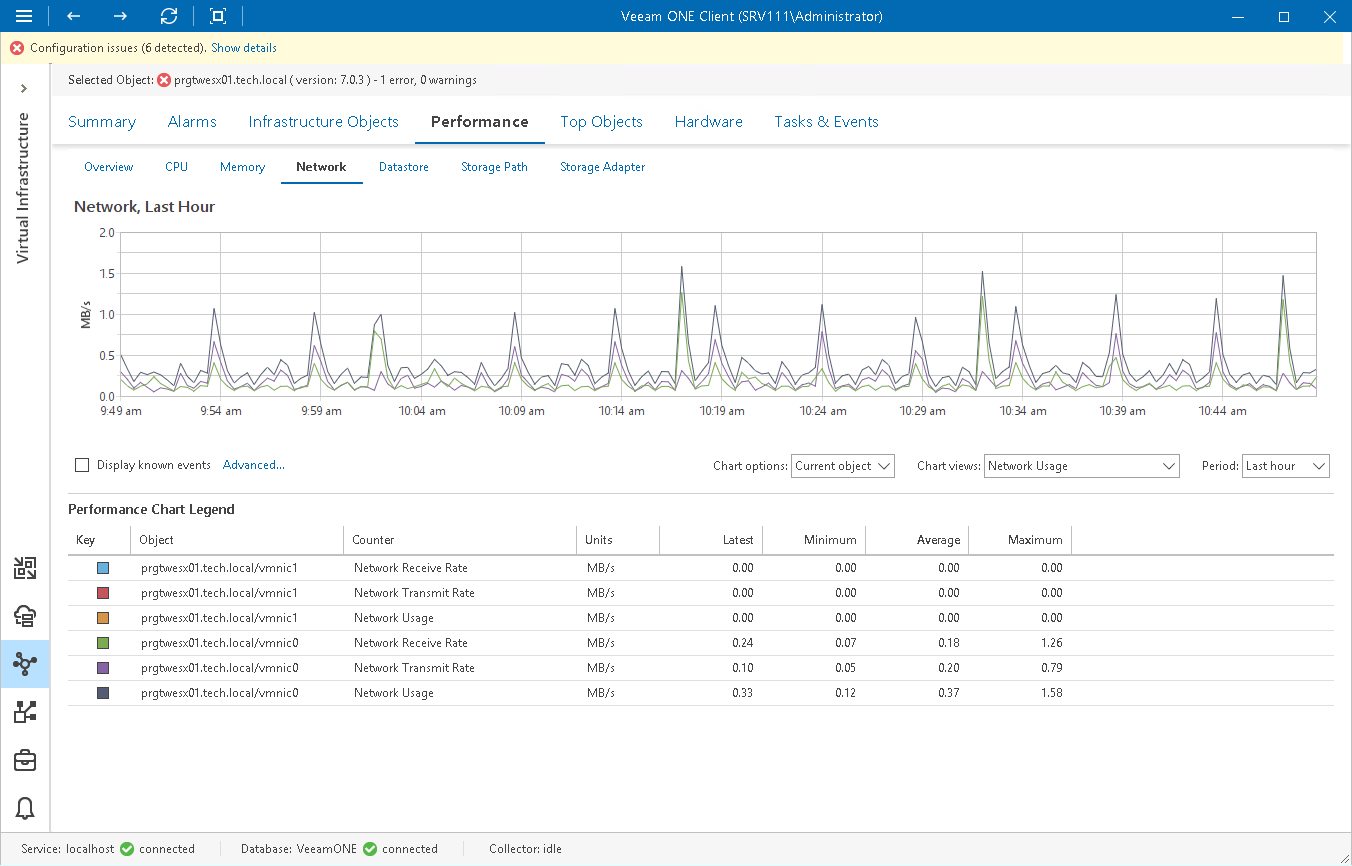 Network Performance Chart
