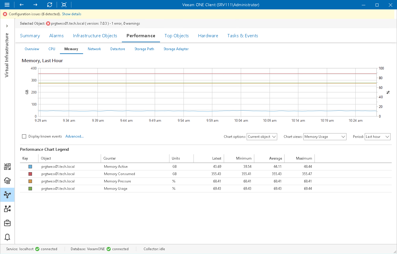 Virtual Infrastructure Performance Charts