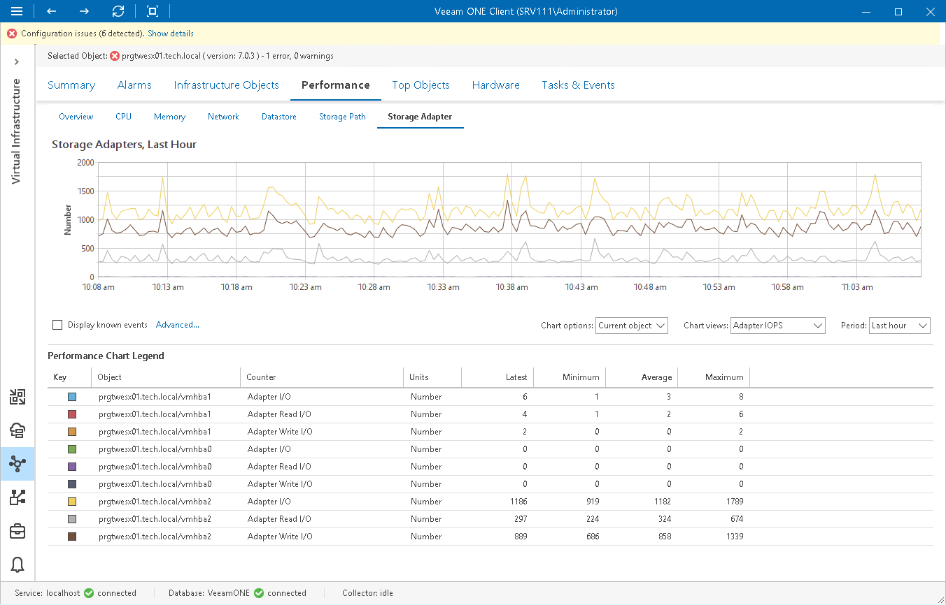 Storage Adapter Performance Chart