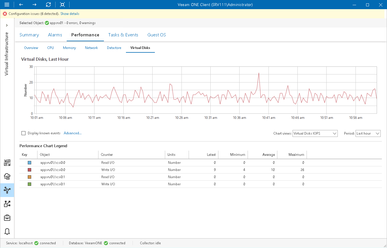 Virtual Disks Performance Chart