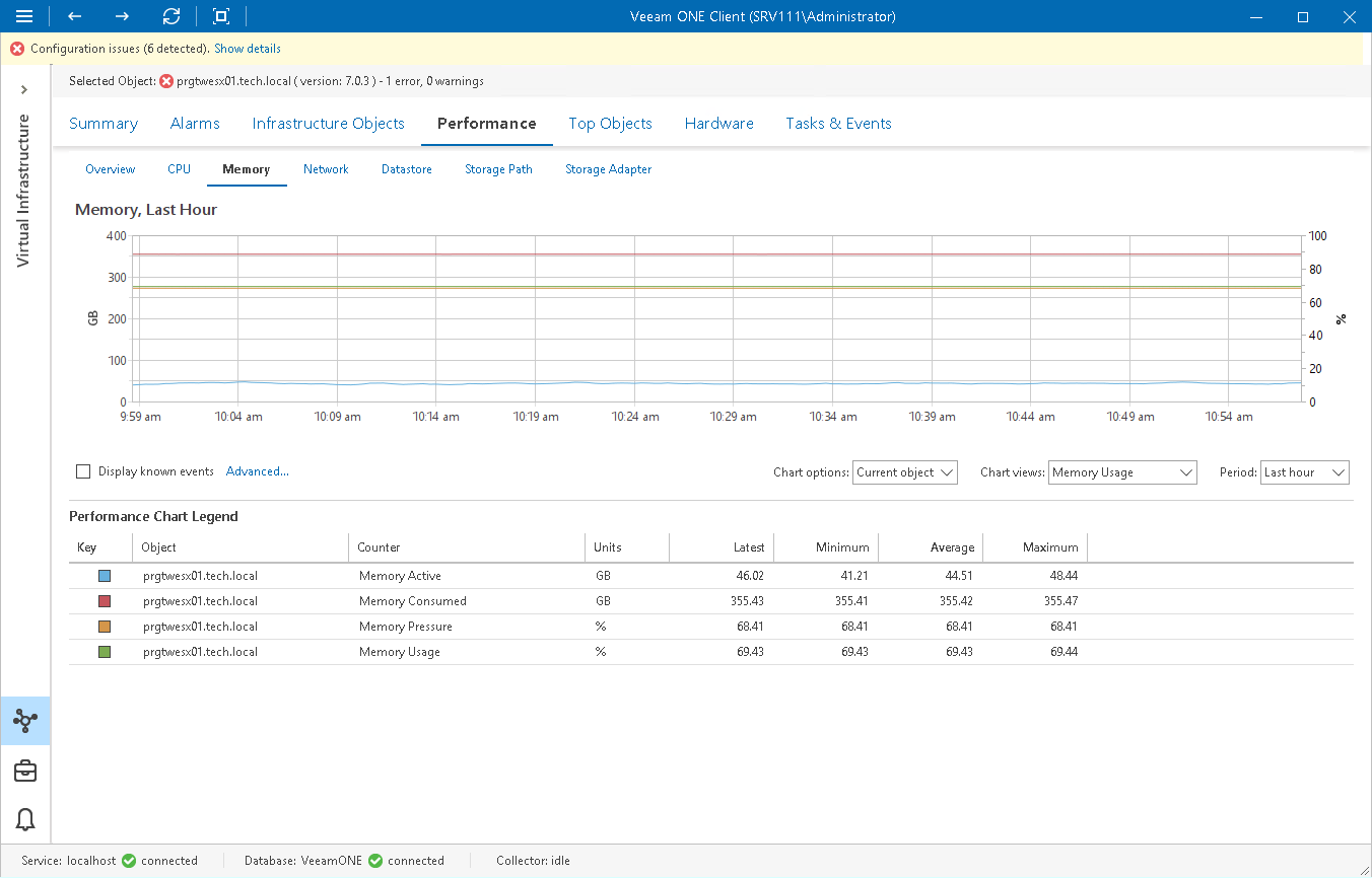 VCenter Memory Usage Chart
