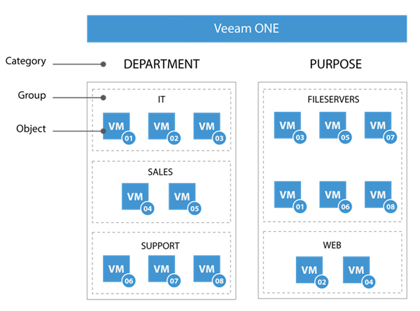 Configuring Categorization Model