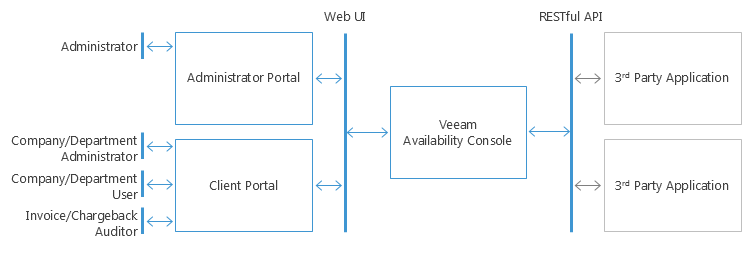 Veeam Availability Console Interfaces