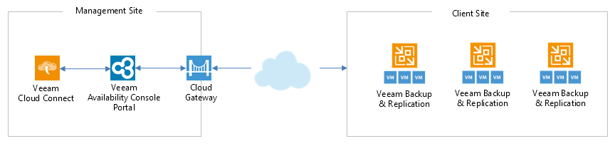 Scenario B. Management and Monitoring of Veeam Backup & Replication