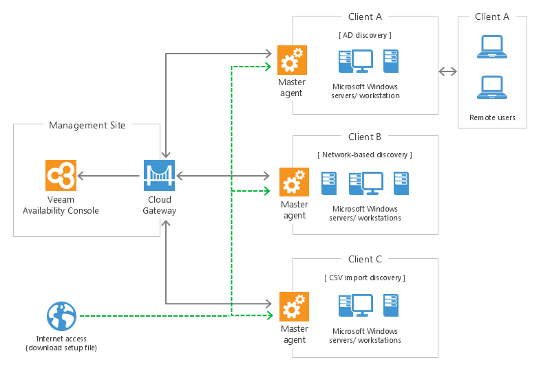Installing Veeam Backup Agents with Discovery Rules (Recommended)
