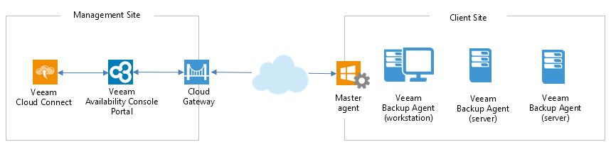 Scenario A. Managing Veeam Backup Agents