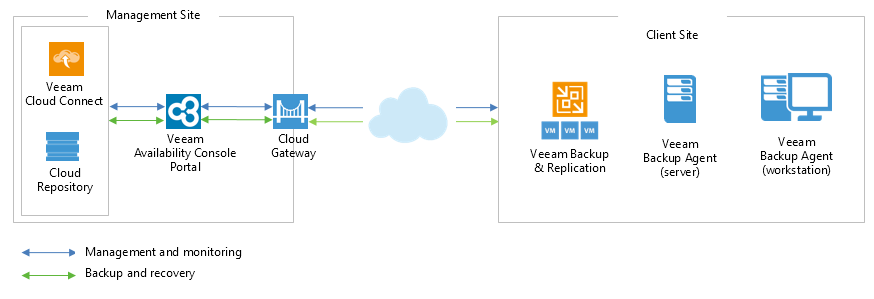 Scenario C. Providing Veeam Cloud Connect Resources