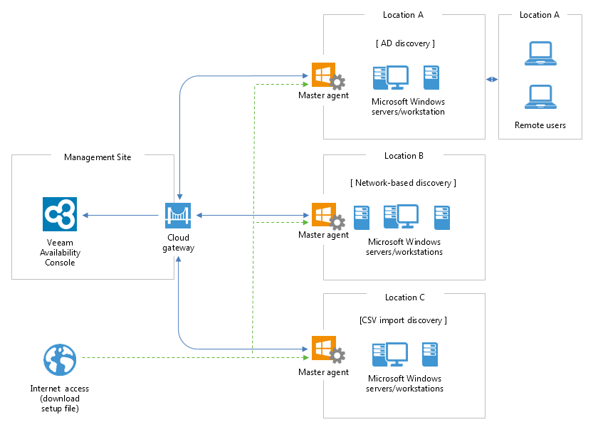 Installing Veeam Backup Agents with Discovery Rules (Recommended)