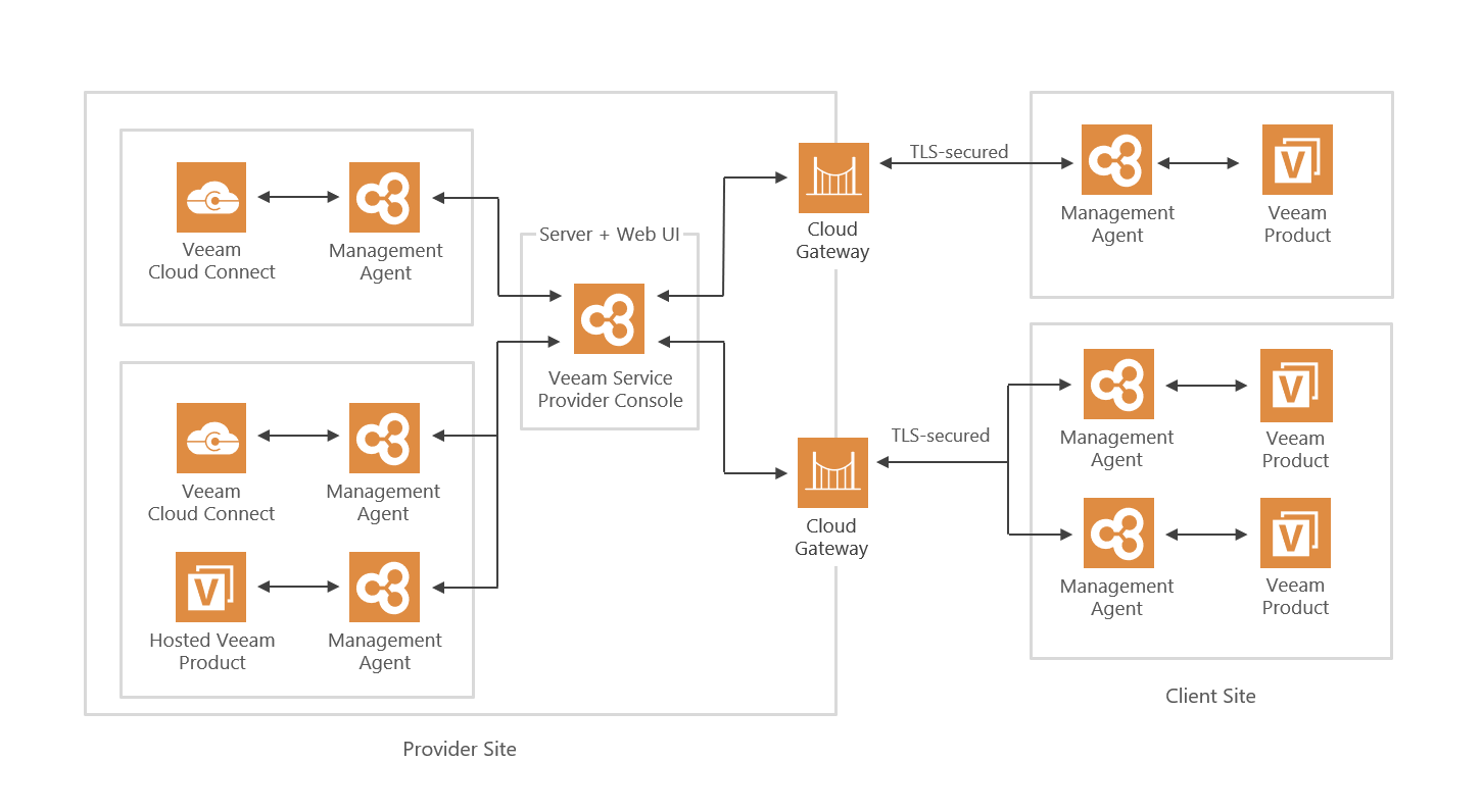 Communication Between Management Agents