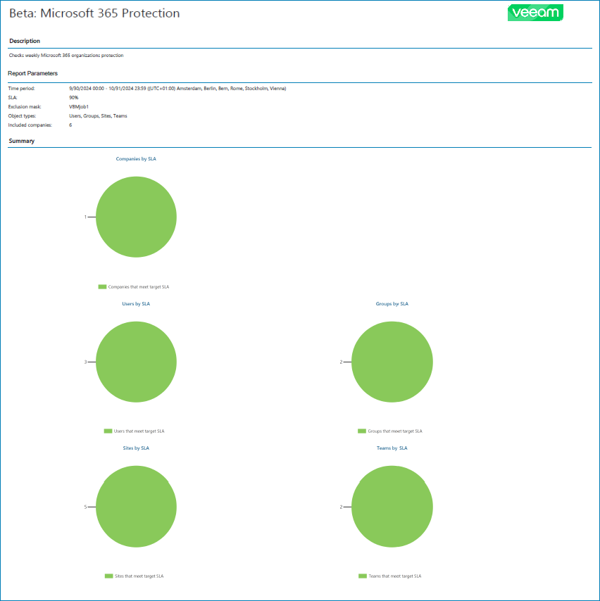 Protected Microsoft 365 Objects Report