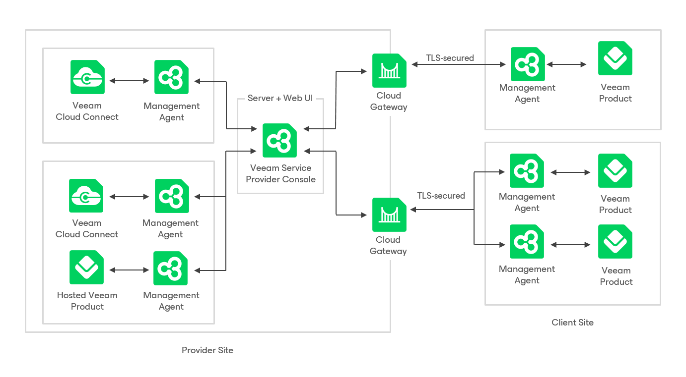 Communication Between Management Agents