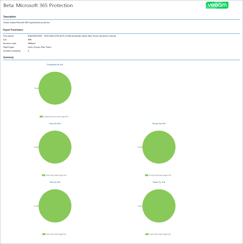 Protected Microsoft 365 Objects Report