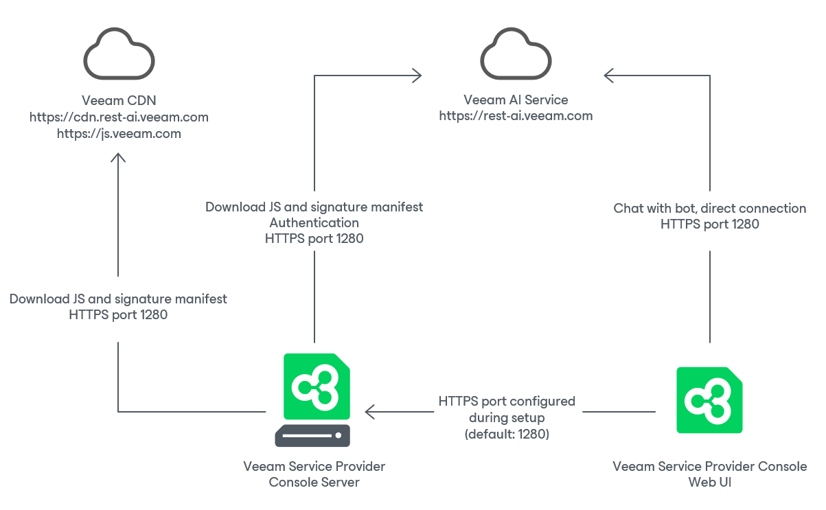 Veeam Intelligence Ports