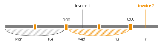 Measuring Data Transfer Out Traffic Measuring Amount of Consumed Services