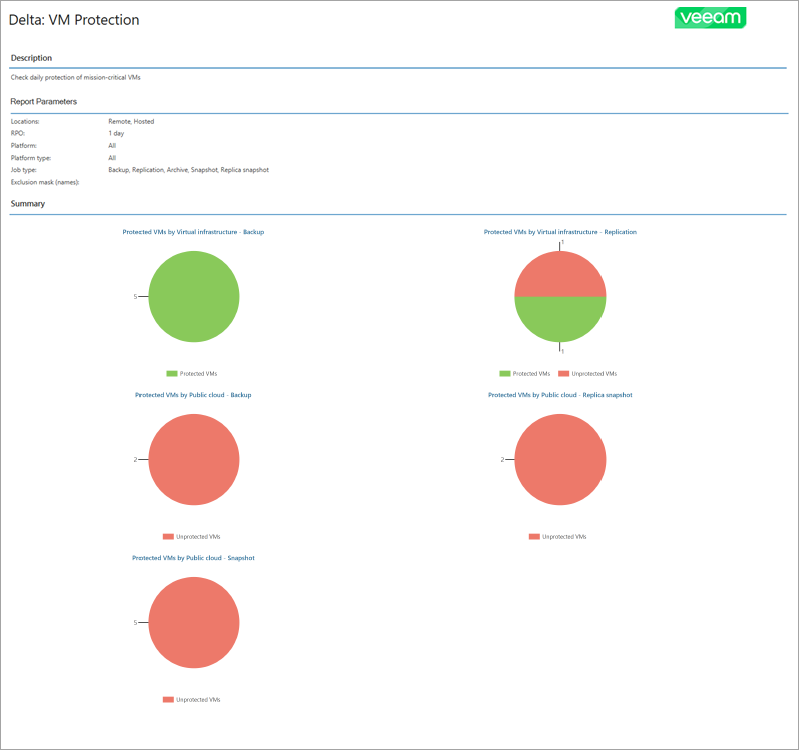 View Report Details