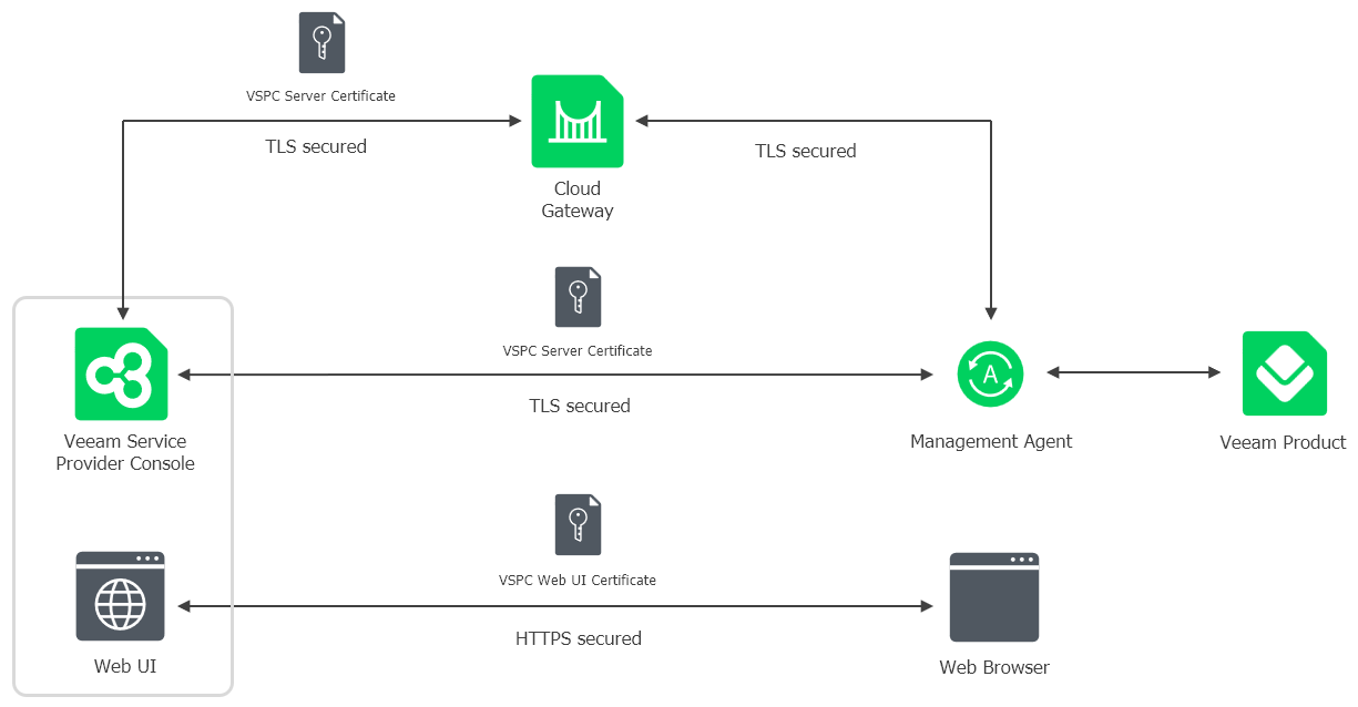 Veeam Service Provider Console Certificates