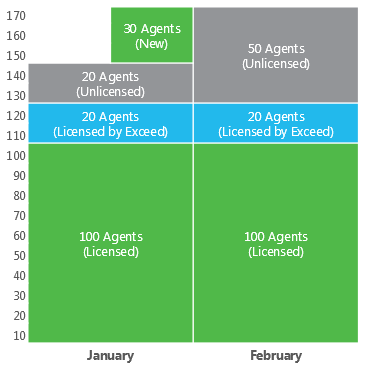 Exceeding License Limit