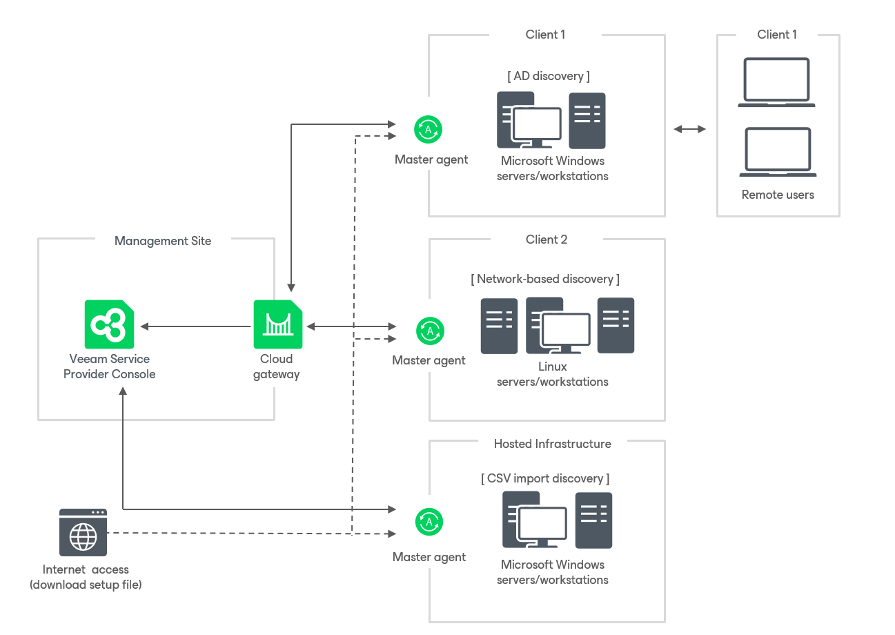 Discovery-Based Installation