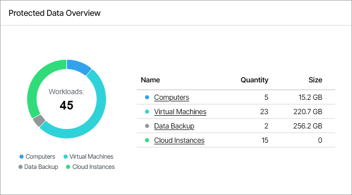 Protected Data Overview