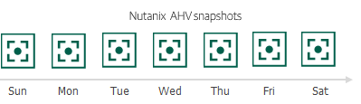 Snapshot Chain